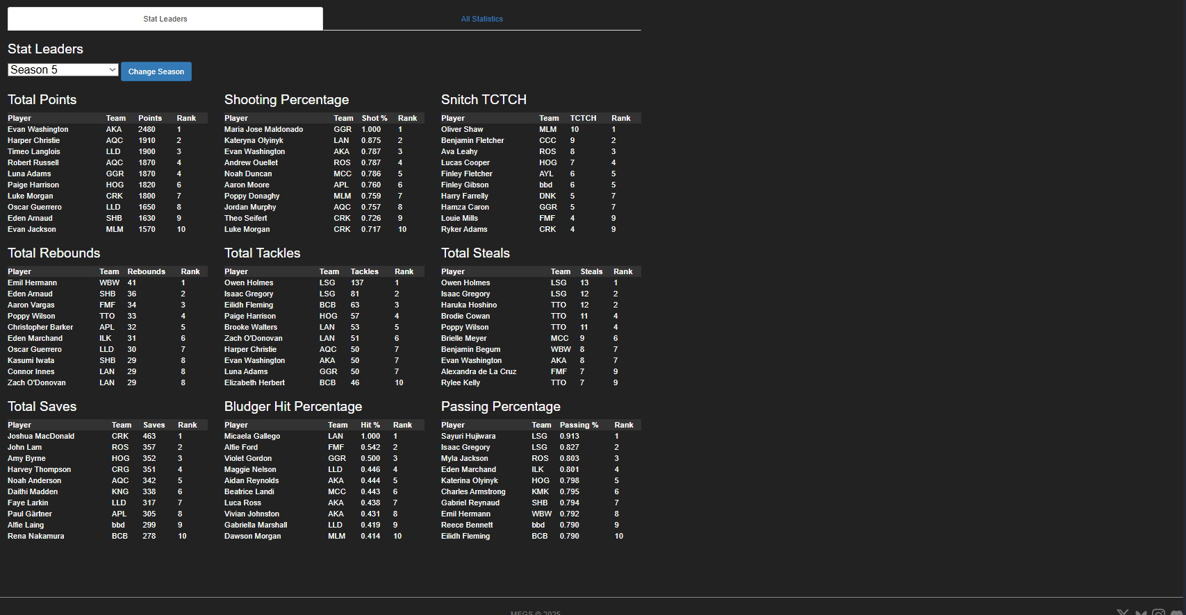 League leaderboards